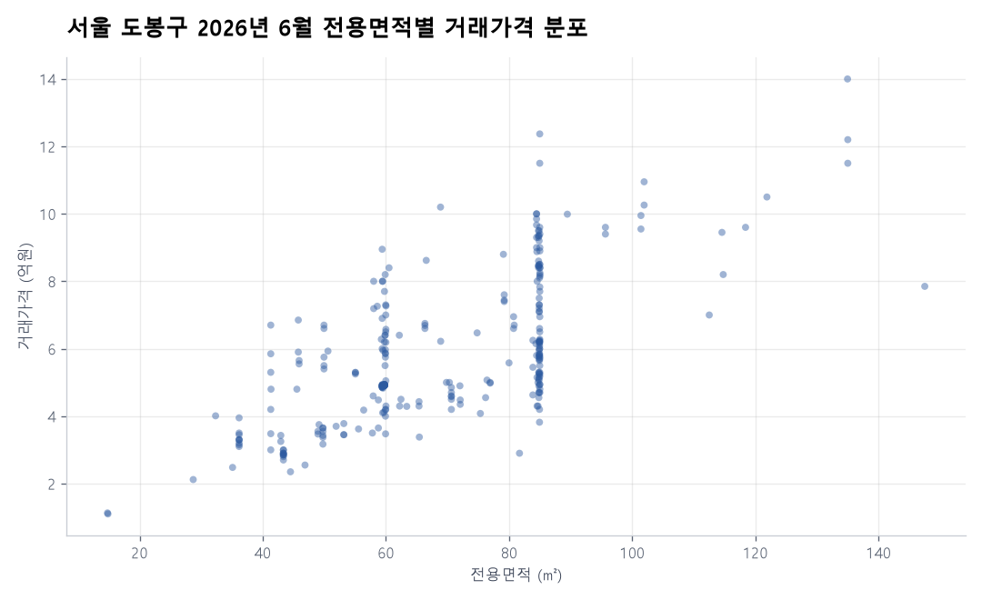 면적별 가격 분포