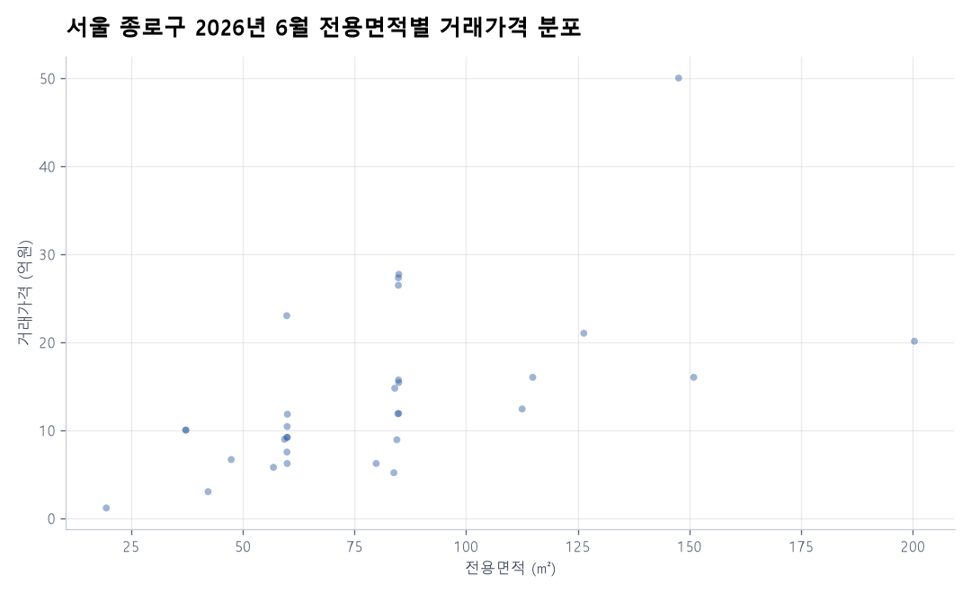 면적별 가격 분포