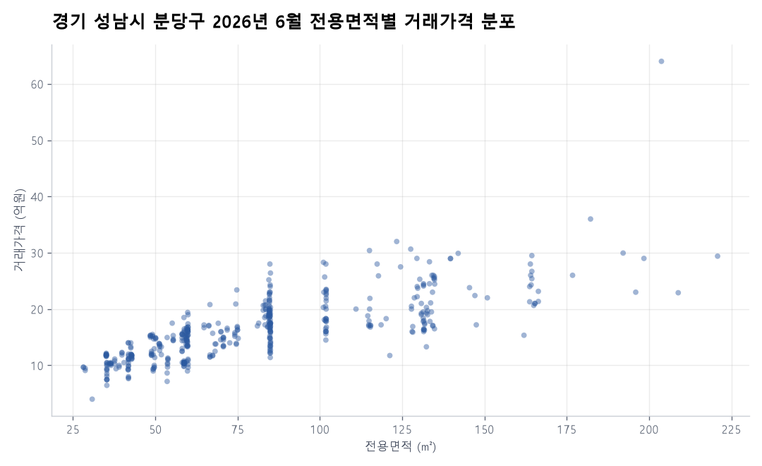 면적별 가격 분포