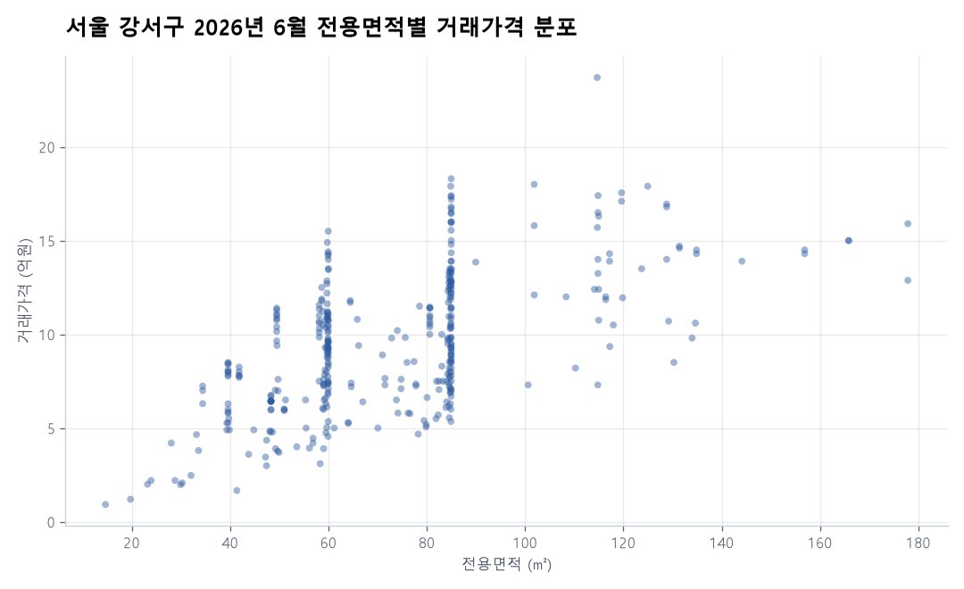 면적별 가격 분포