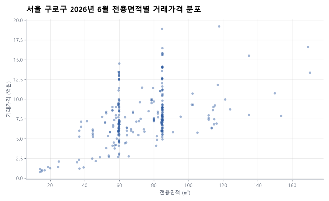 면적별 가격 분포