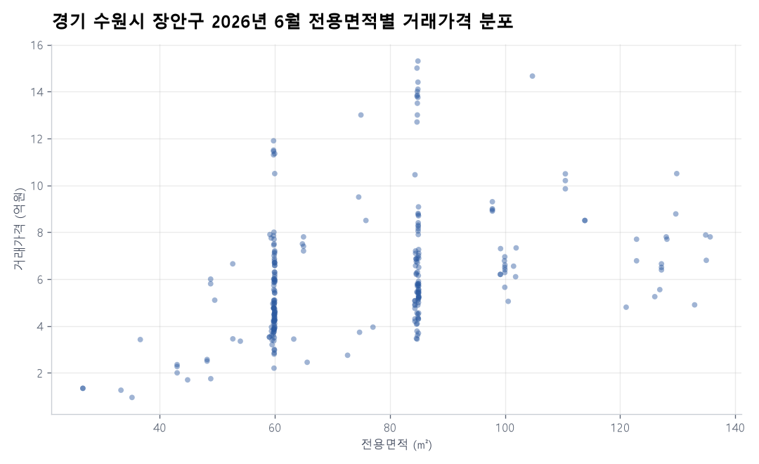 면적별 가격 분포