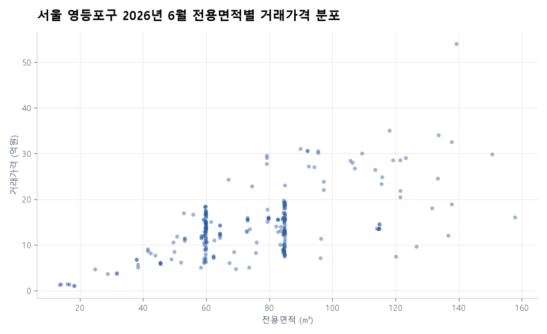 면적별 가격 분포