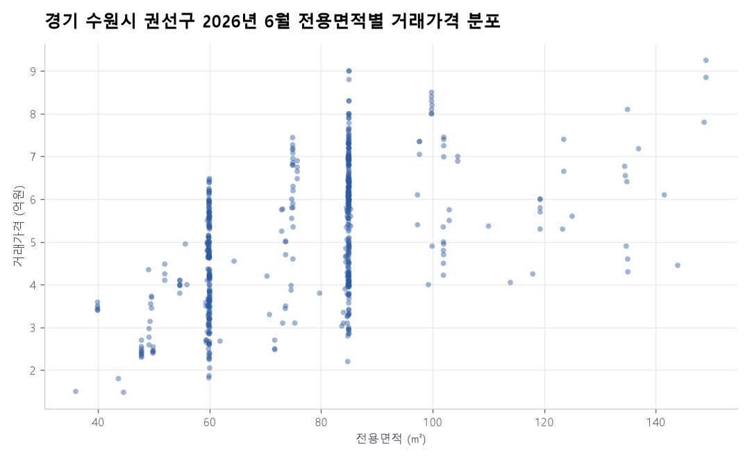 면적별 가격 분포