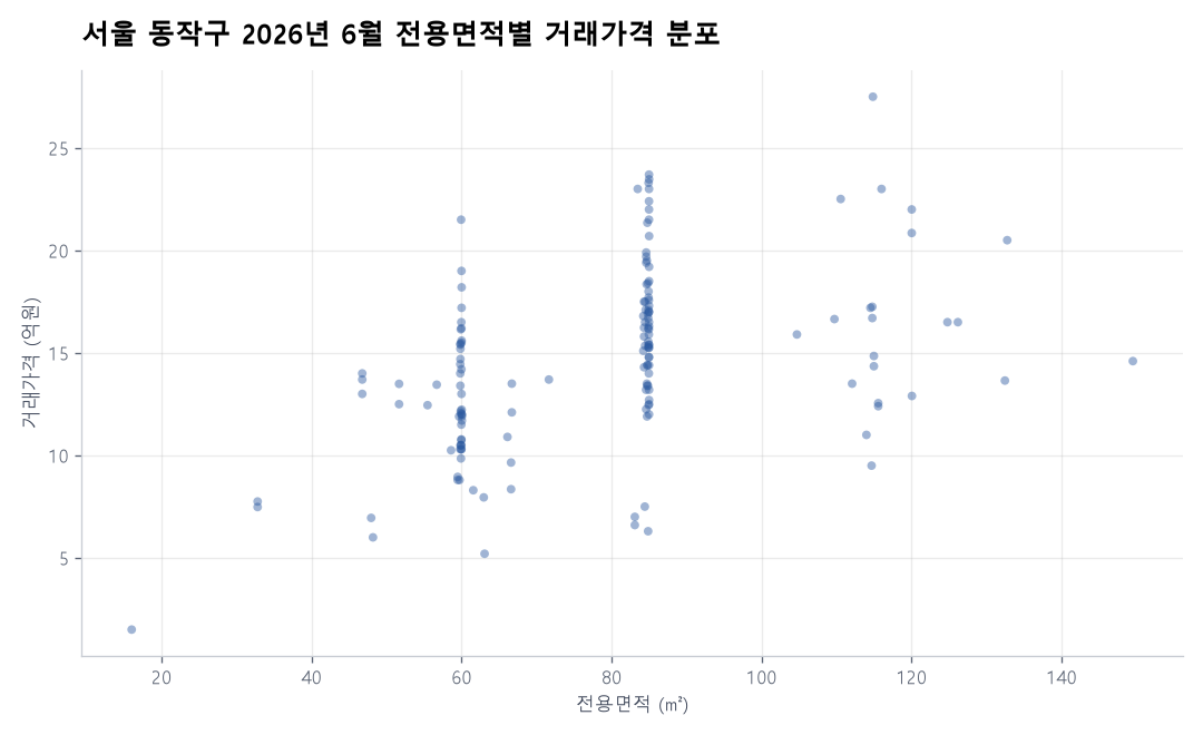 면적별 가격 분포