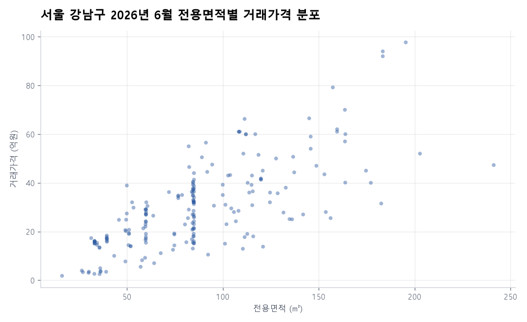 서울 강남구 아파트 실거래가 분석 — 2026년 6월