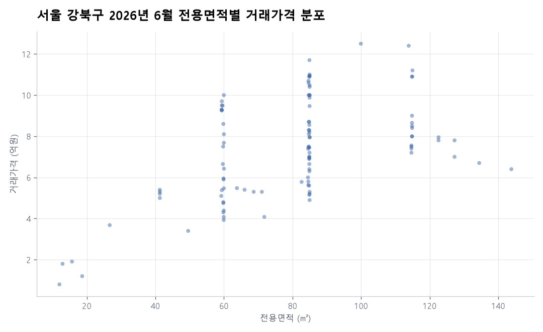 면적별 가격 분포