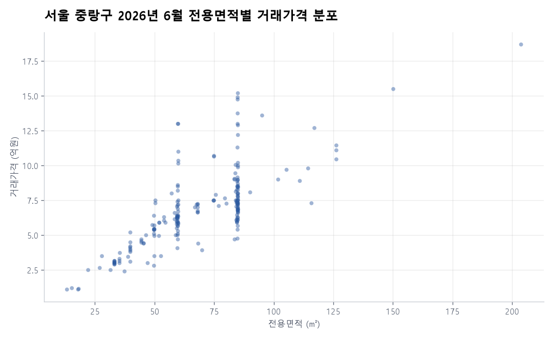 면적별 가격 분포