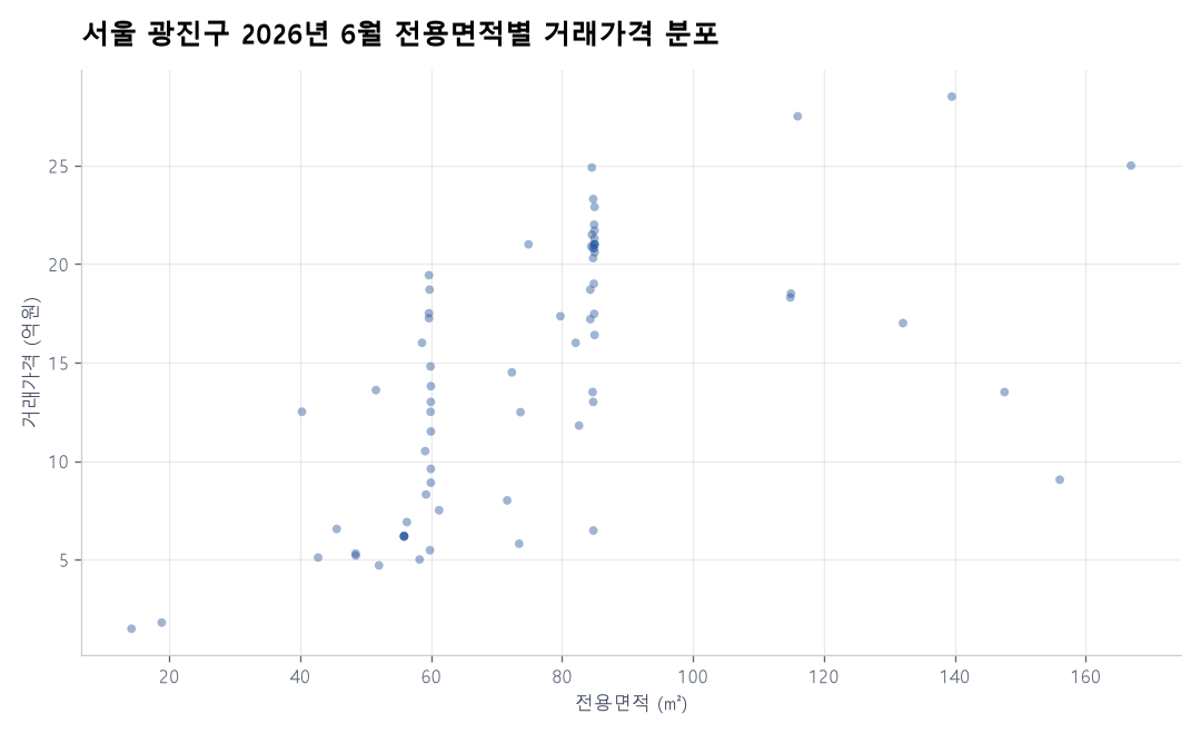 면적별 가격 분포
