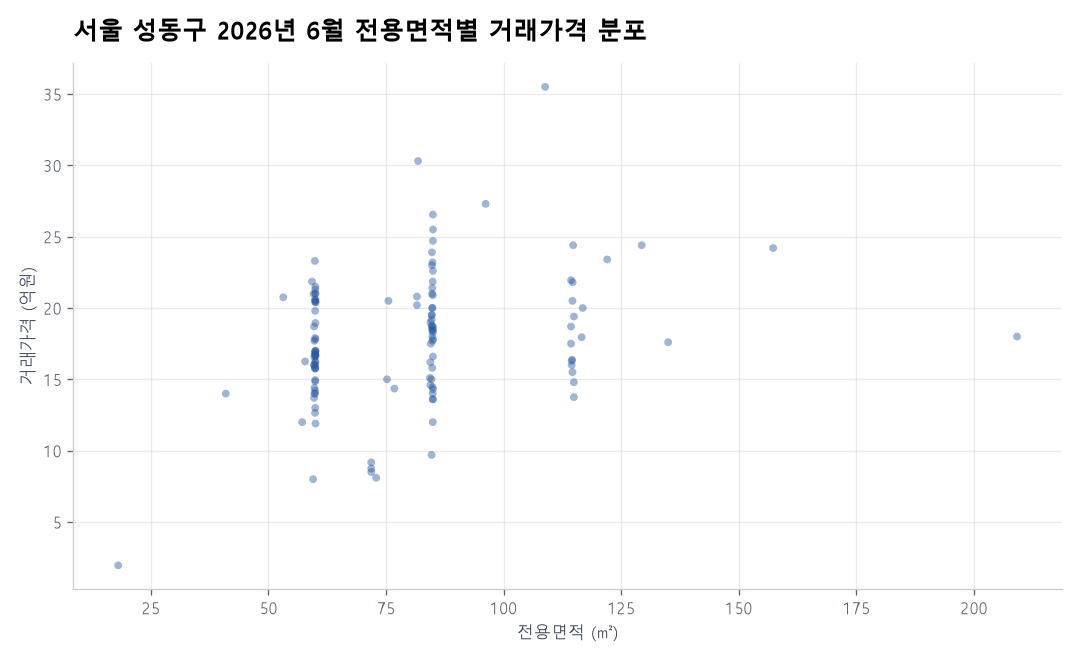 면적별 가격 분포