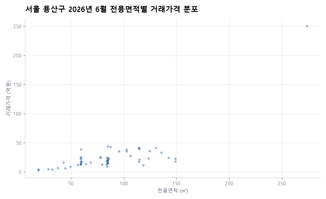 면적별 가격 분포