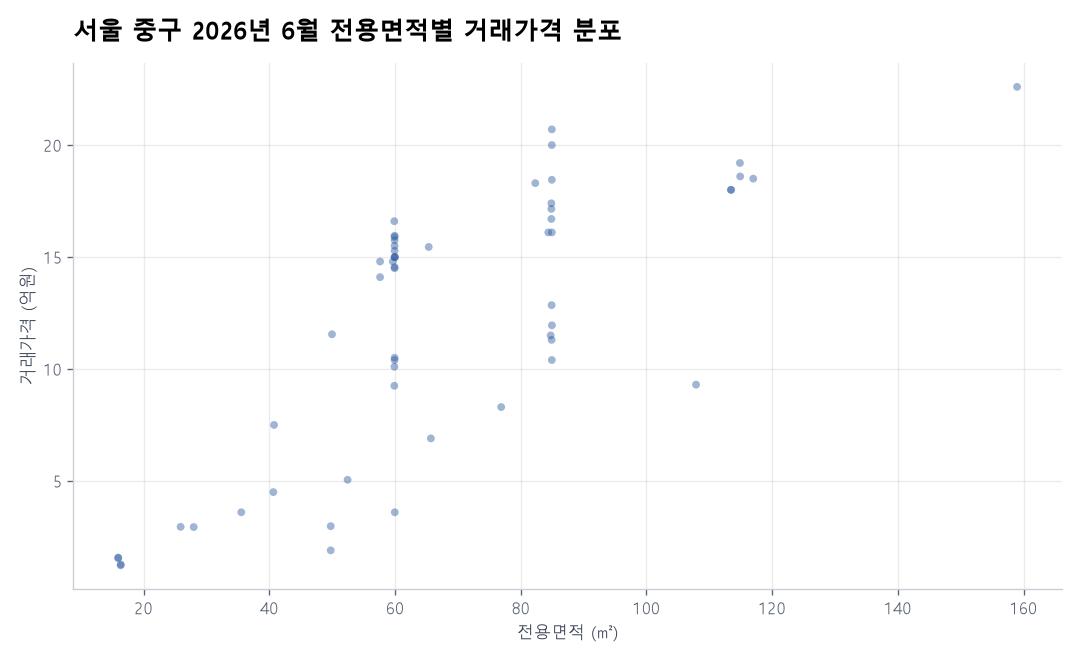 면적별 가격 분포