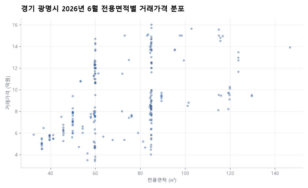 면적별 가격 분포