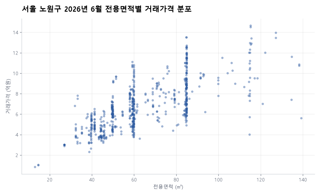 면적별 가격 분포