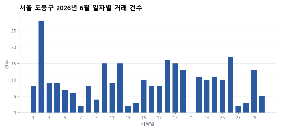 일자별 거래 건수