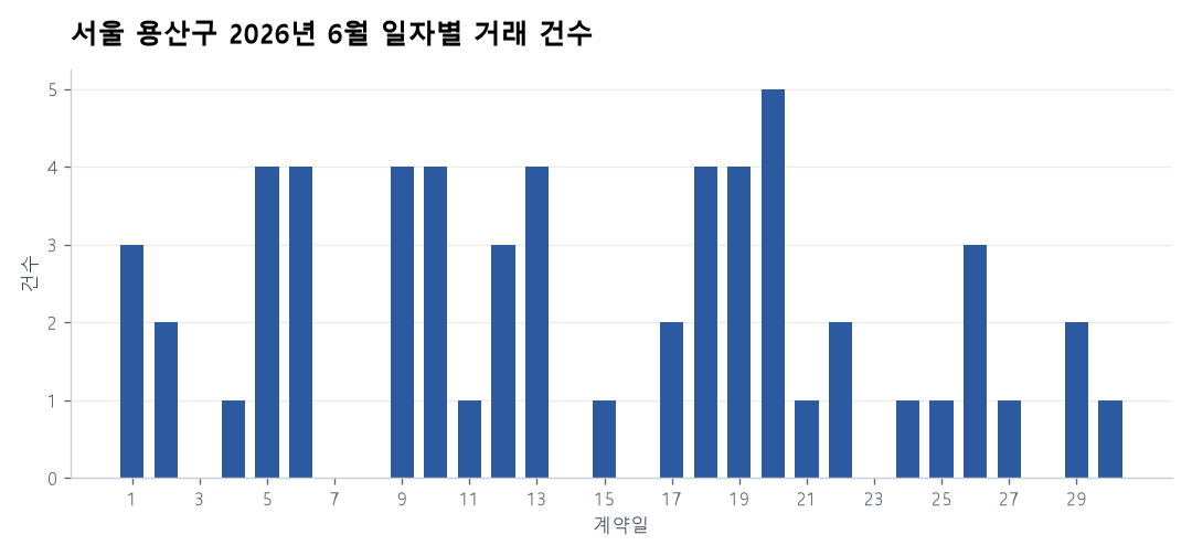 일자별 거래 건수