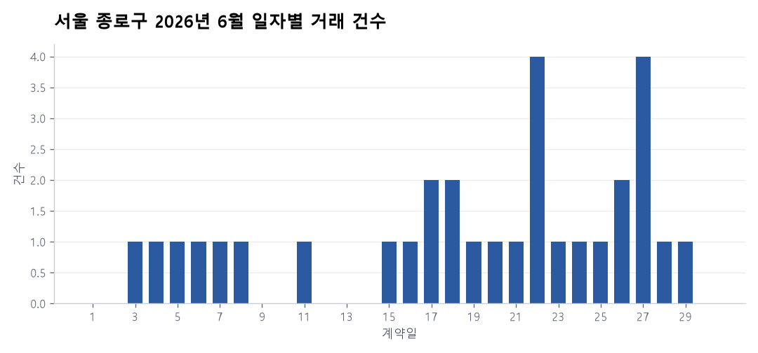 일자별 거래 건수