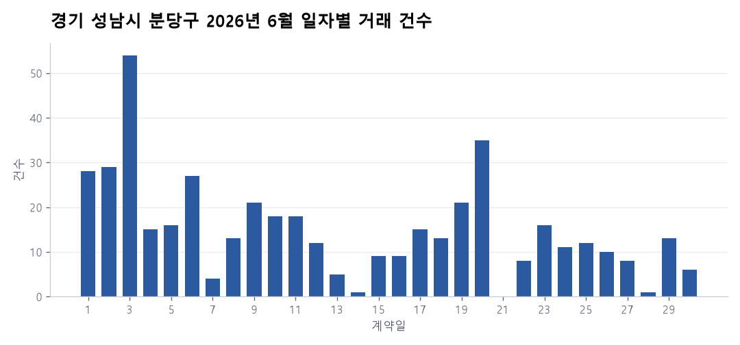 일자별 거래 건수