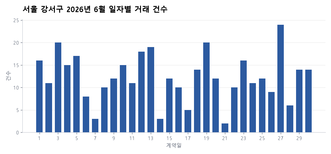일자별 거래 건수