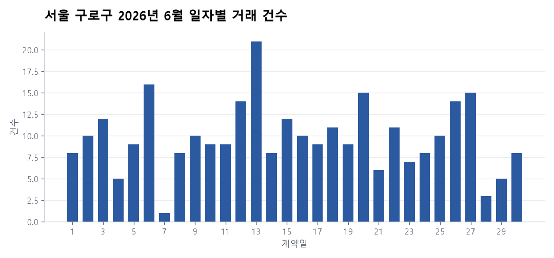 일자별 거래 건수