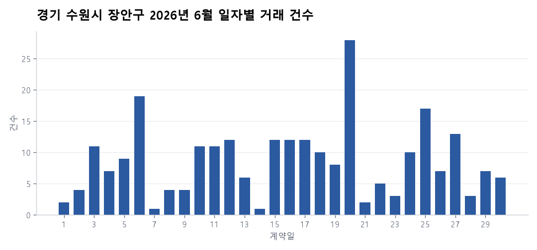 일자별 거래 건수