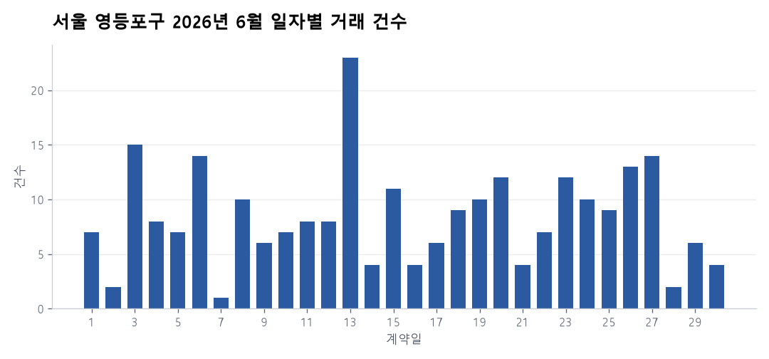 일자별 거래 건수