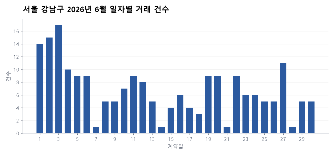 일자별 거래 건수