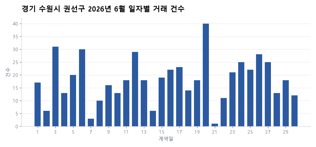 일자별 거래 건수