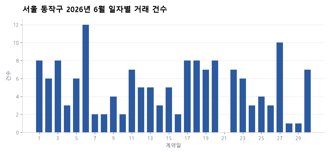 일자별 거래 건수