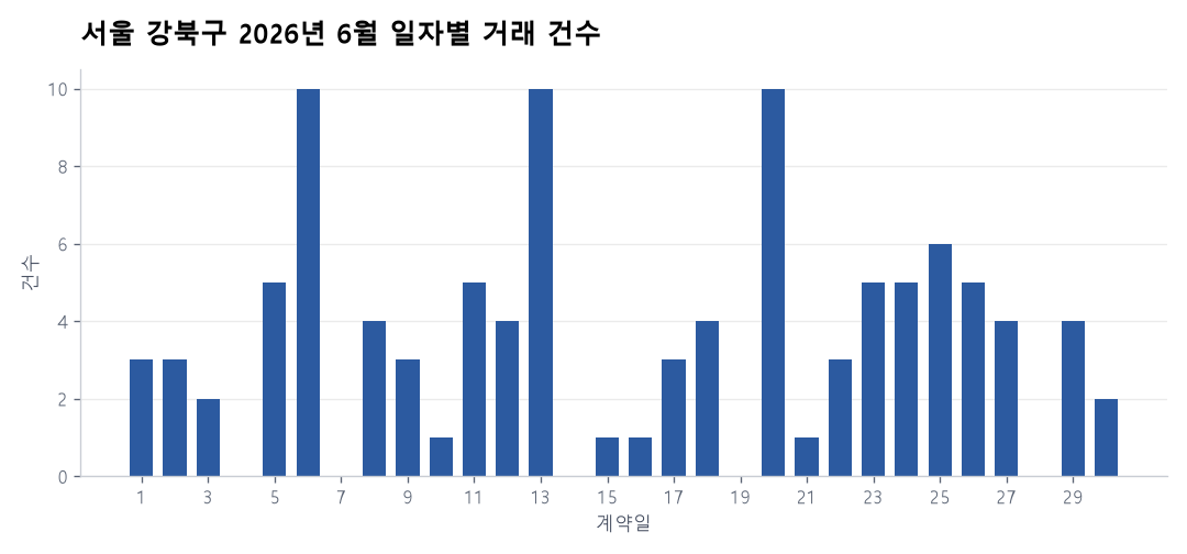 일자별 거래 건수