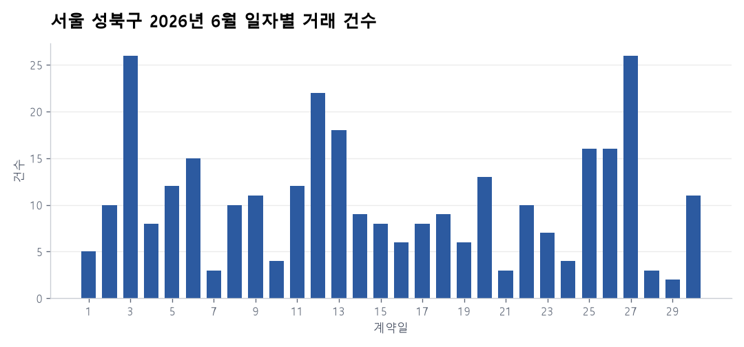 일자별 거래 건수