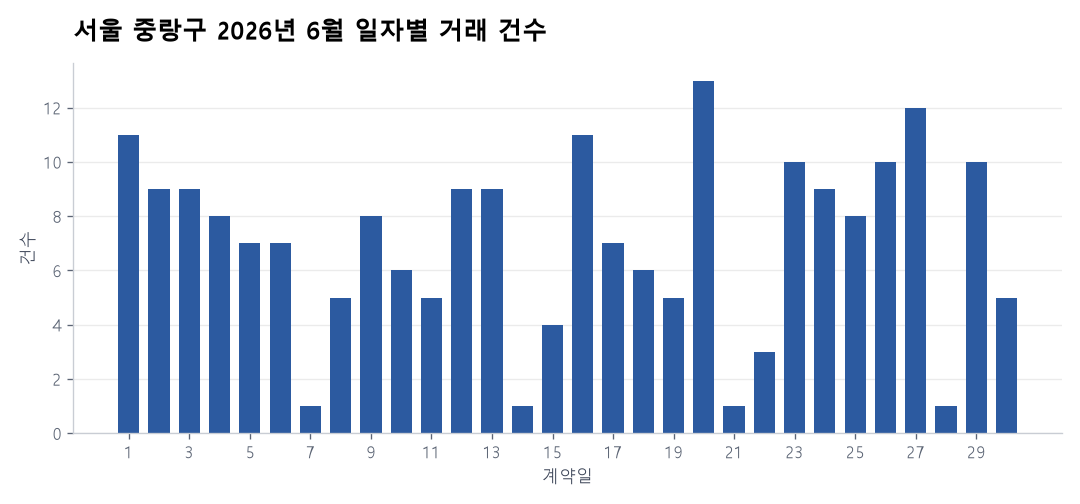 일자별 거래 건수