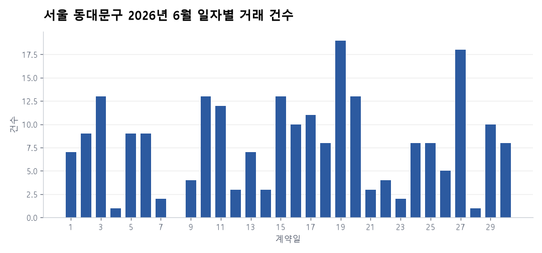 일자별 거래 건수