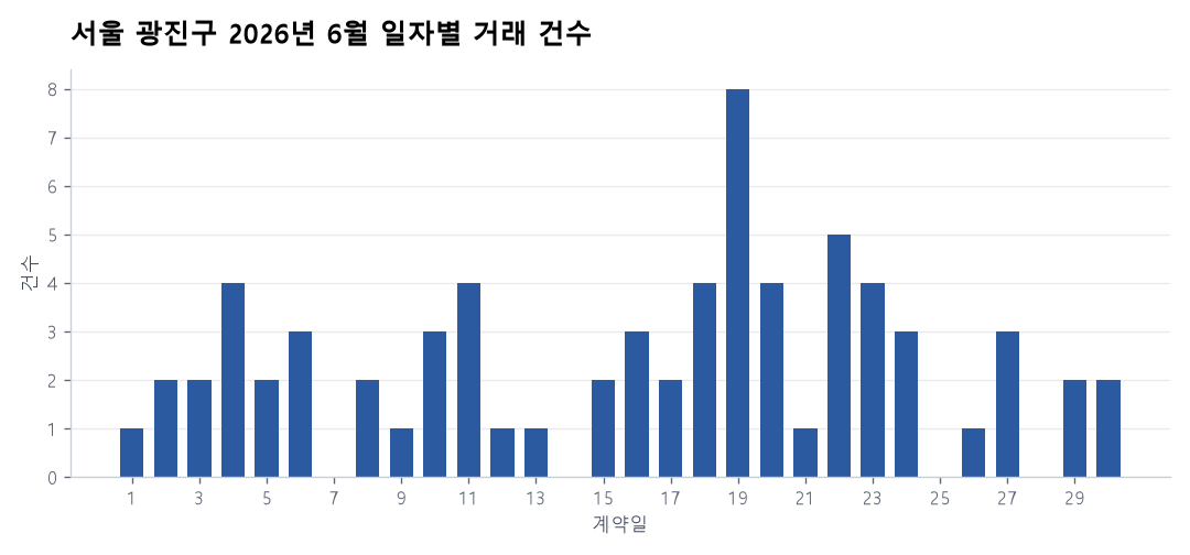 일자별 거래 건수
