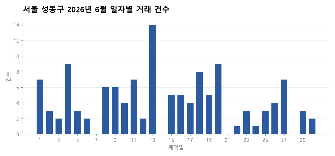 일자별 거래 건수