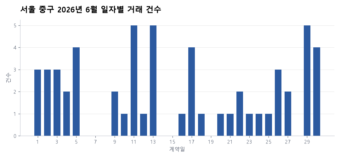 일자별 거래 건수