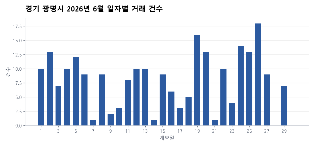 일자별 거래 건수