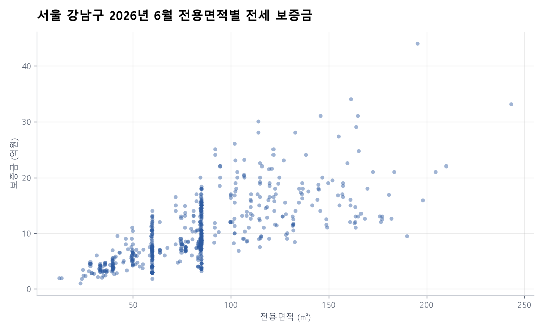 서울 강남구 아파트 전월세 실거래 분석 — 2026년 6월