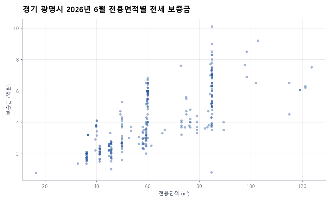 전용면적별 전세 보증금