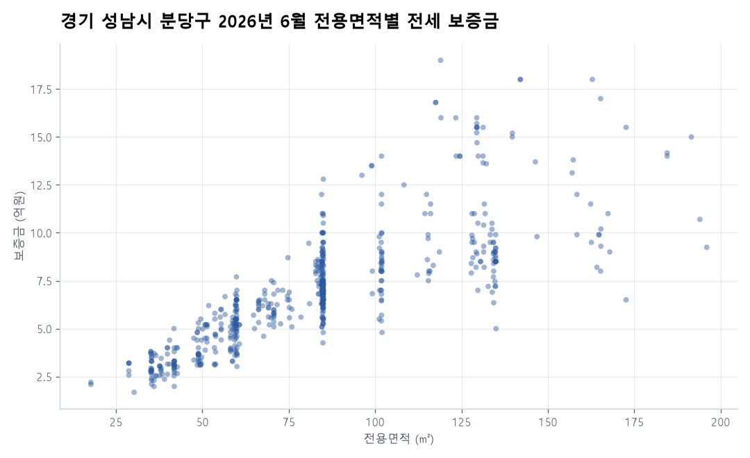 전용면적별 전세 보증금
