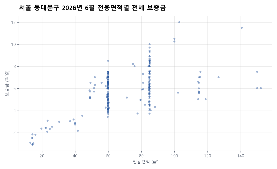 전용면적별 전세 보증금
