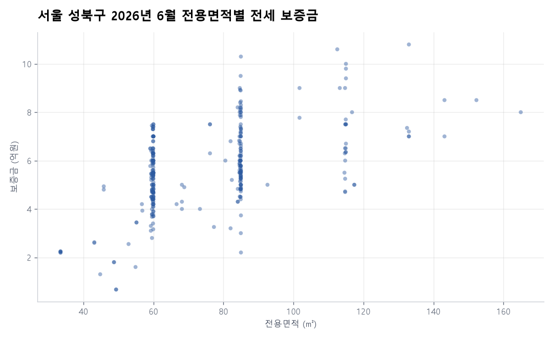 전용면적별 전세 보증금
