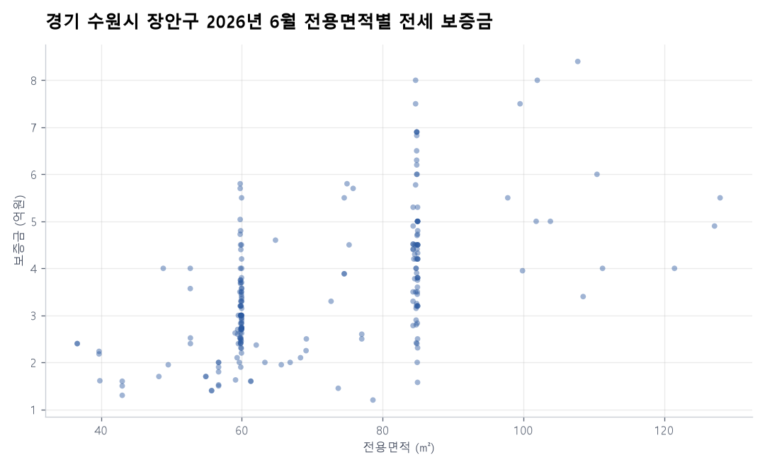 전용면적별 전세 보증금