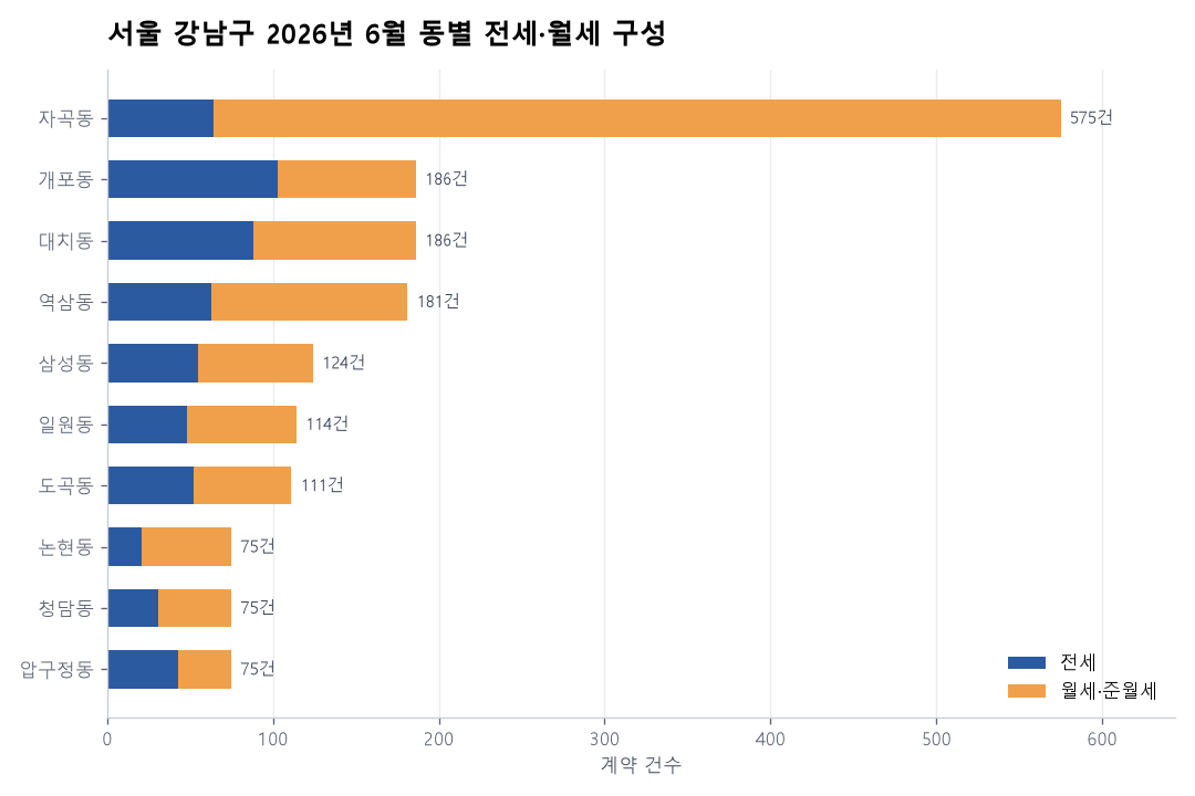 동별 전세·월세 구성