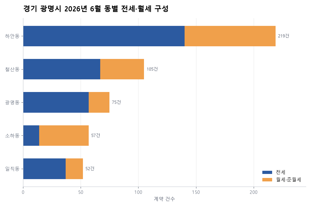 경기 광명시 아파트 전월세 실거래 분석 — 2026년 6월