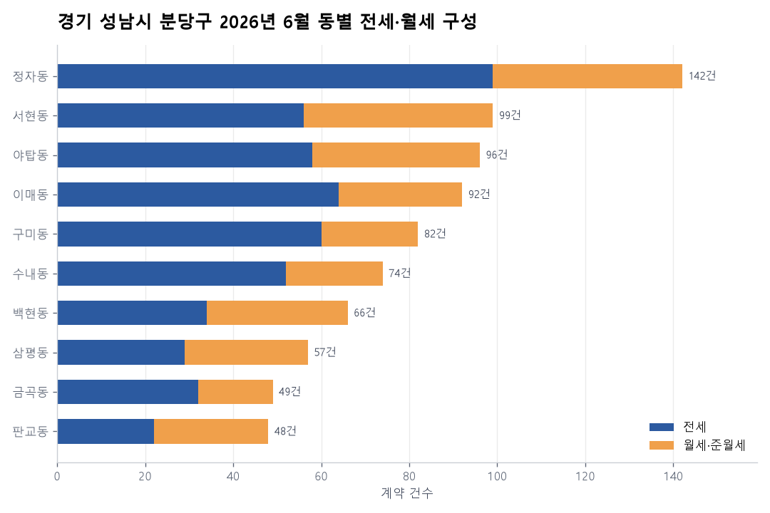 동별 전세·월세 구성