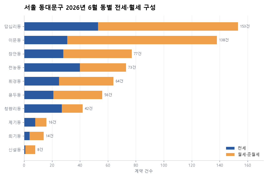 동별 전세·월세 구성