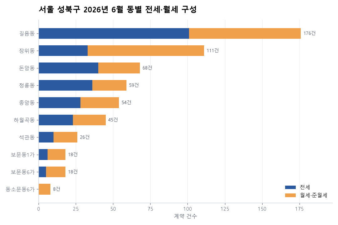 동별 전세·월세 구성