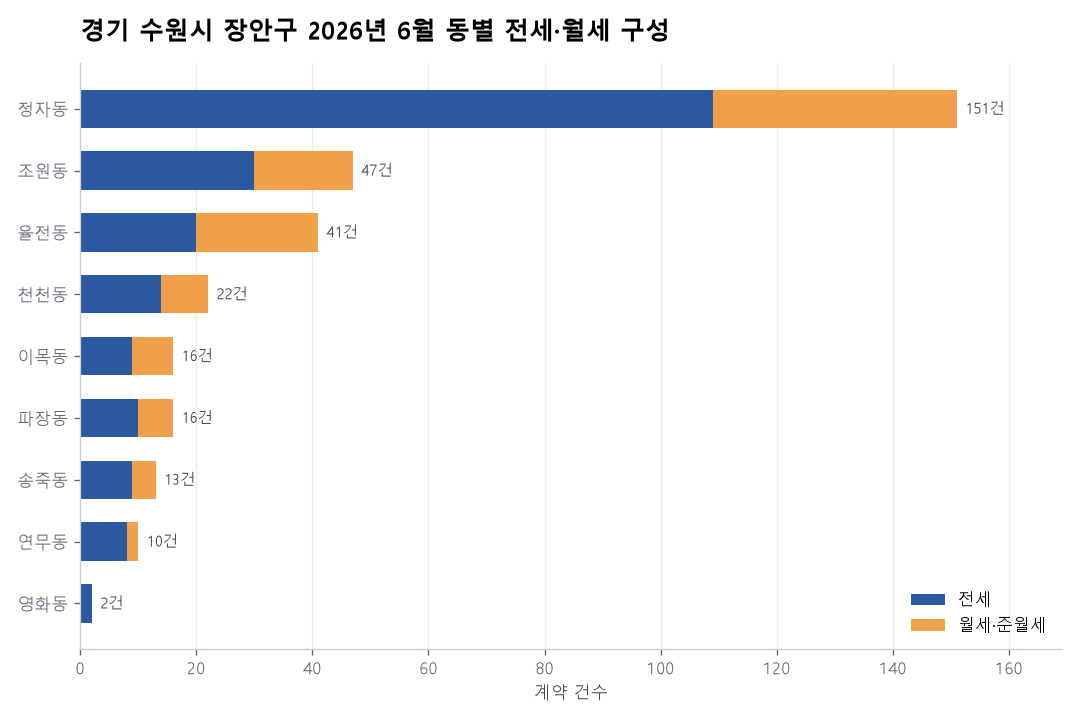 동별 전세·월세 구성