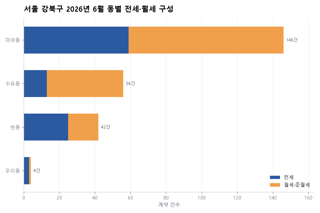 동별 전세·월세 구성